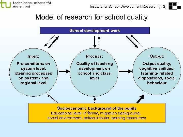 Institute for School Development Research (IFS) Model of research for school quality School development