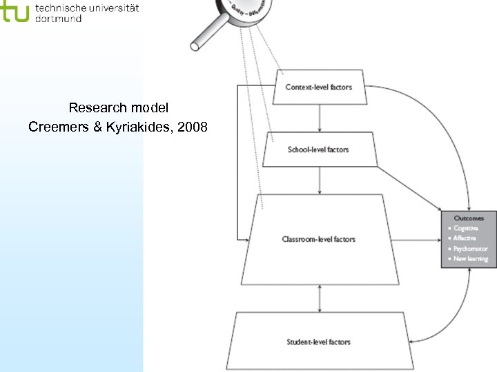 Institute for School Development Research (IFS) Research model Creemers & Kyriakides, 2008 