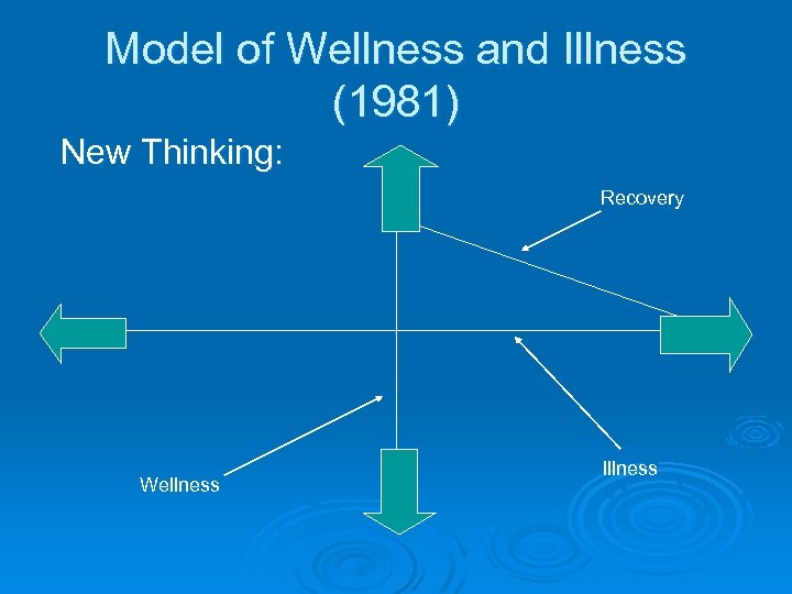 Model of Wellness and Illness (1981) New Thinking: Recovery Wellness Illness 