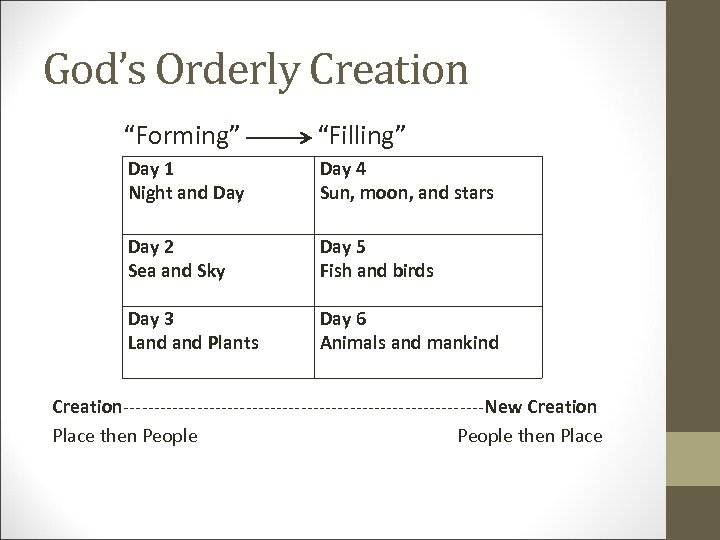 God’s Orderly Creation “Forming” “Filling” Day 1 Night and Day 4 Sun, moon, and