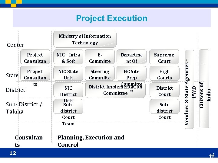 Project Execution State Project Consultan ts District Sub- District / Taluka Consultan ts 12