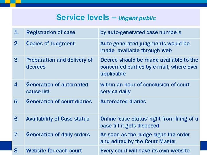 Service levels – litigant public 1. Registration of case by auto-generated case numbers 2.