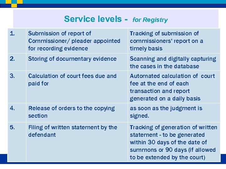 Service levels - for Registry 1. Submission of report of Commissioner/ pleader appointed for
