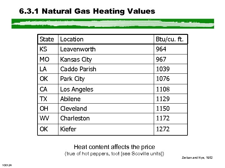 6. 3. 1 Natural Gas Heating Values State Location Btu/cu. ft. KS Leavenworth 964