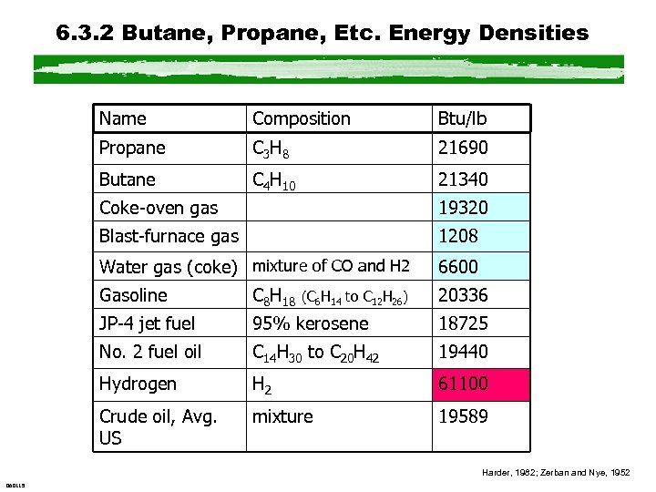 6. 3. 2 Butane, Propane, Etc. Energy Densities Name Composition Btu/lb Propane C 3