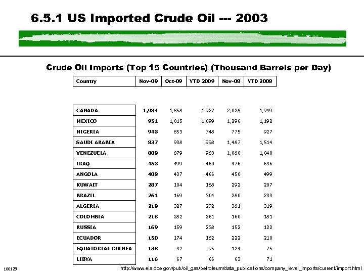 6. 5. 1 US Imported Crude Oil --- 2003 Crude Oil Imports (Top 15