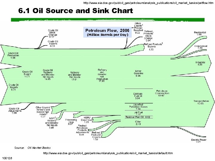 http: //www. eia. doe. gov/pub/oil_gas/petroleum/analysis_publications/oil_market_basics/petflow. htm 6. 1 Oil Source and Sink Chart Petroleum