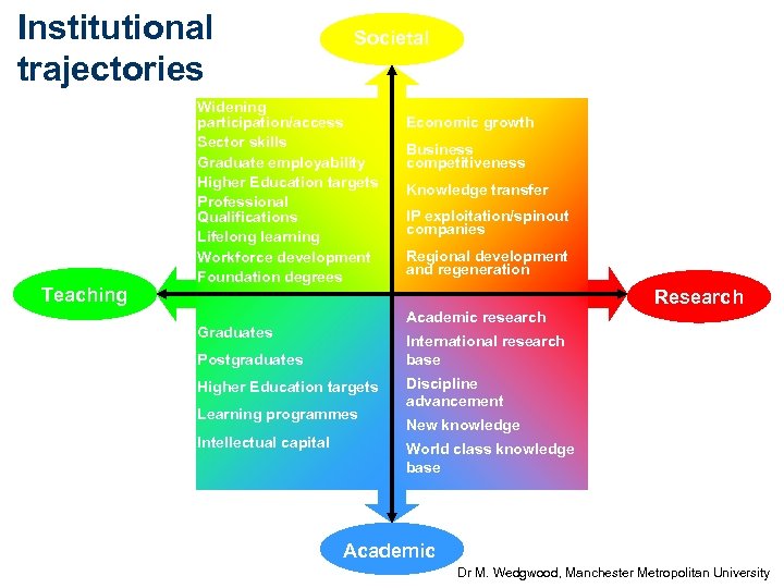 Institutional trajectories Teaching Societal Widening participation/access Sector skills Graduate employability Higher Education targets Professional