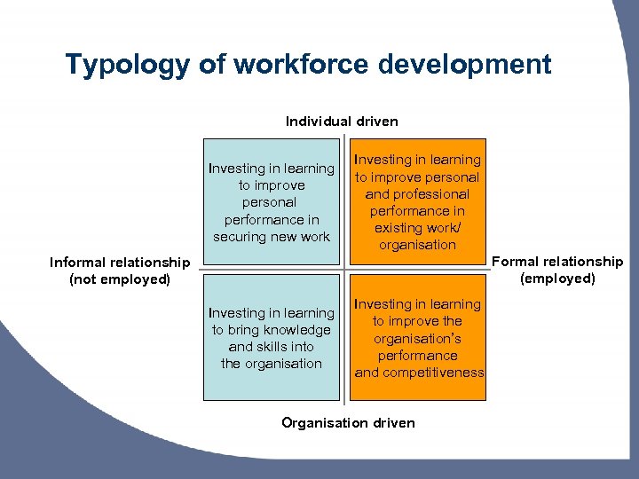 Typology of workforce development Individual driven Investing in learning to improve personal performance in