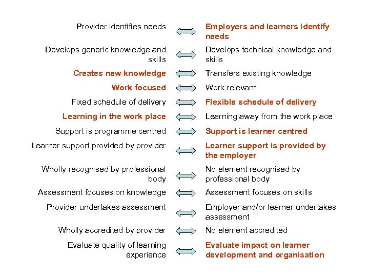 Provider identifies needs Employers and learners identify needs Develops generic knowledge and skills Develops