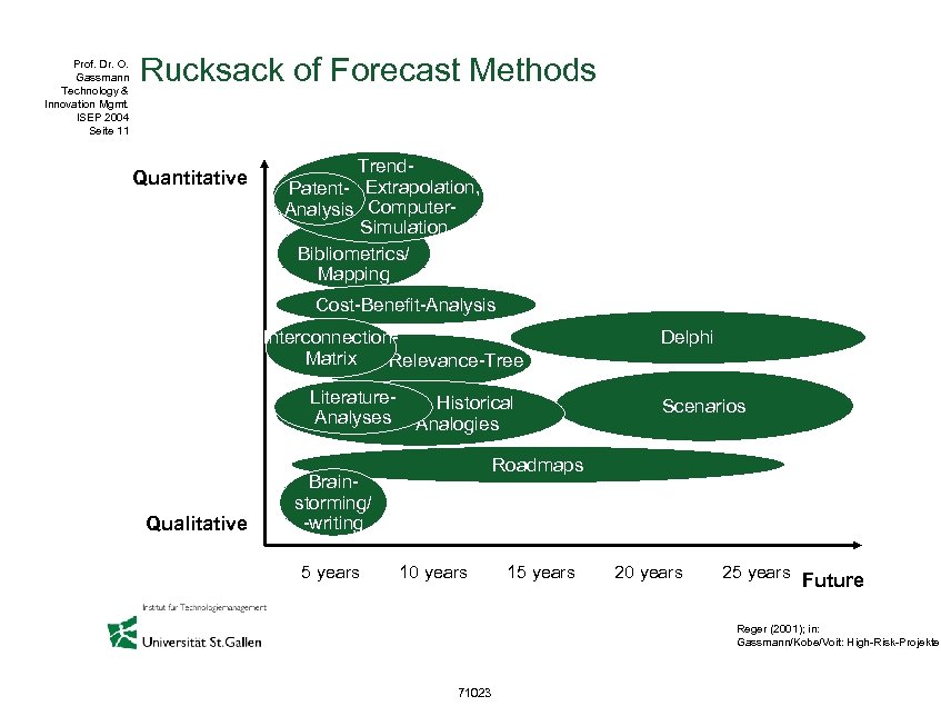 Prof. Dr. O. Gassmann Technology & Innovation Mgmt. ISEP 2004 Seite 11 Rucksack of