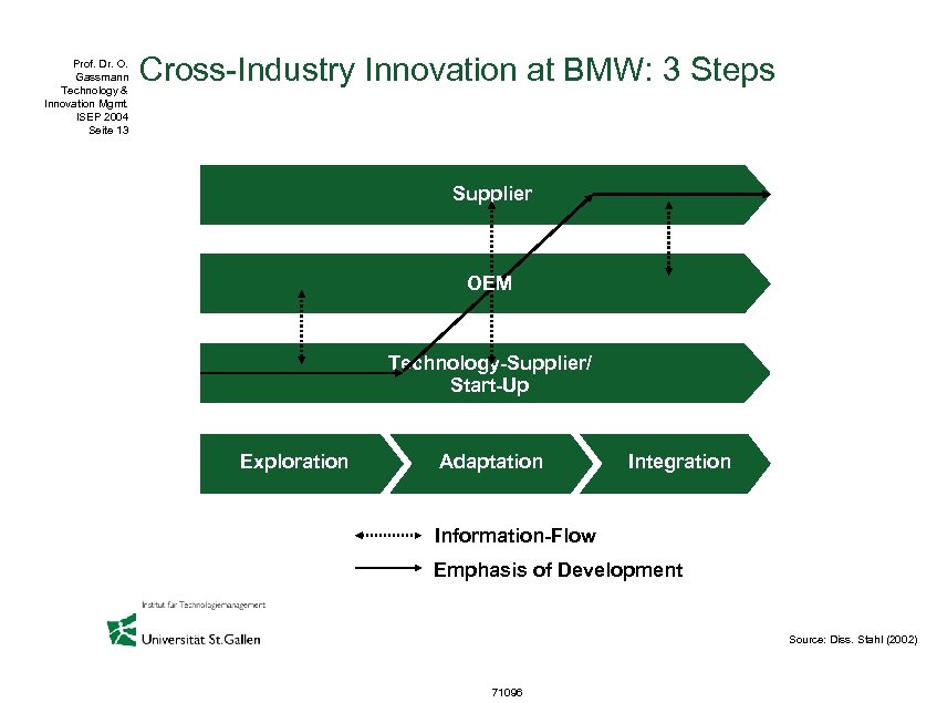 Prof. Dr. O. Gassmann Technology & Innovation Mgmt. ISEP 2004 Seite 13 Cross-Industry Innovation