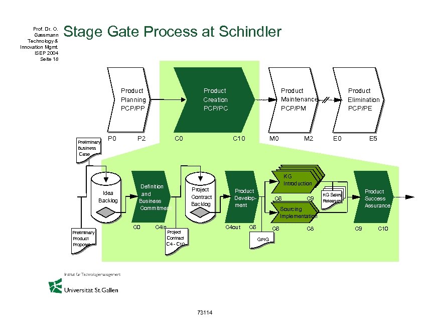 Prof. Dr. O. Gassmann Technology & Innovation Mgmt. ISEP 2004 Seite 18 Stage Gate