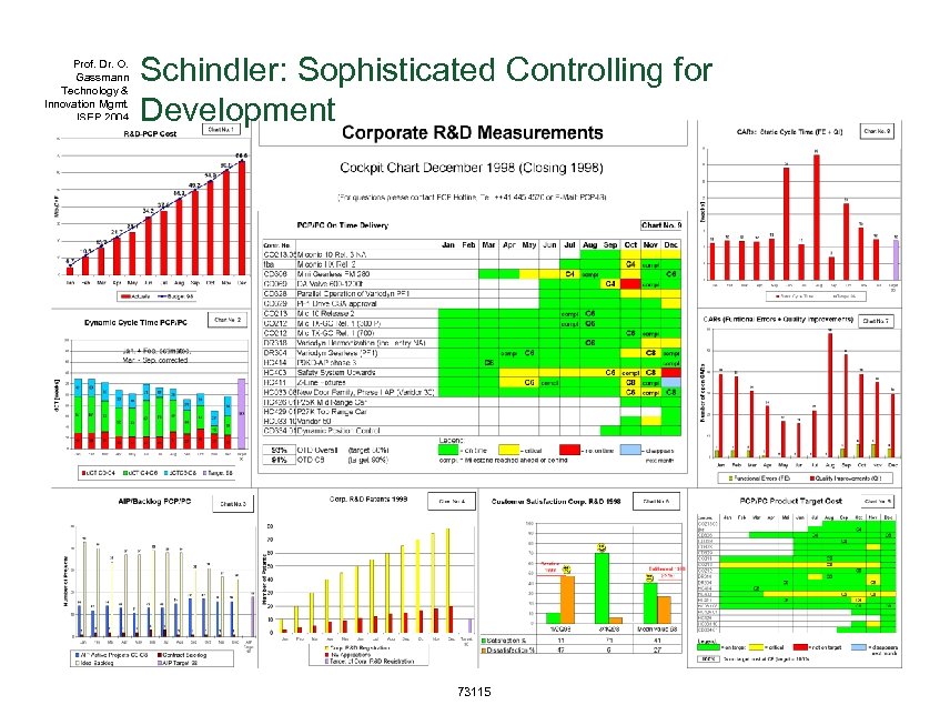 Prof. Dr. O. Gassmann Technology & Innovation Mgmt. ISEP 2004 Seite 19 Schindler: Sophisticated