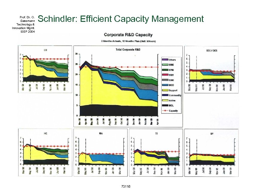 Prof. Dr. O. Gassmann Technology & Innovation Mgmt. ISEP 2004 Seite 20 Schindler: Efficient