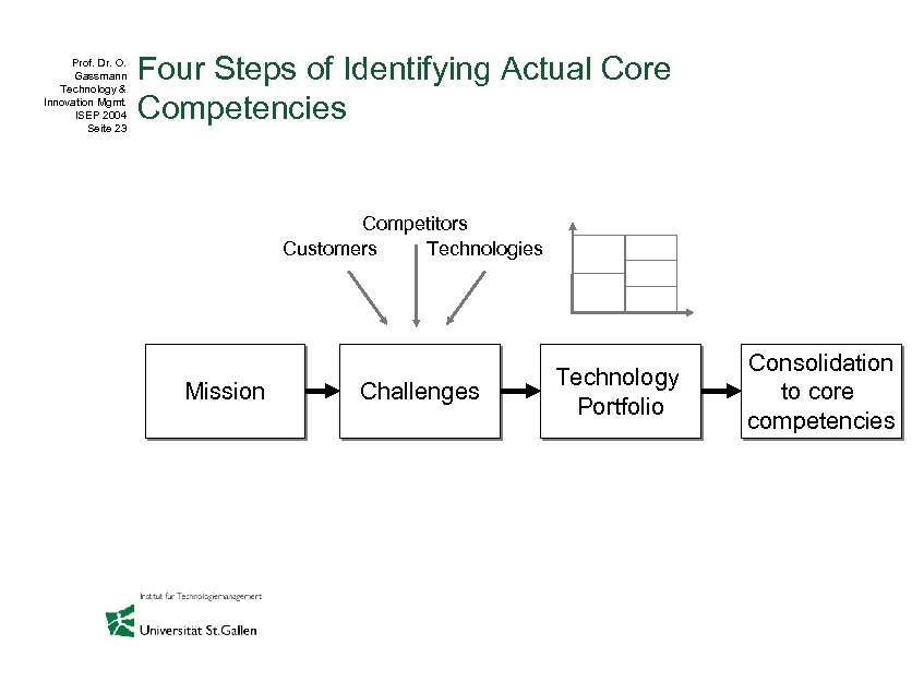 Prof. Dr. O. Gassmann Technology & Innovation Mgmt. ISEP 2004 Seite 23 Four Steps