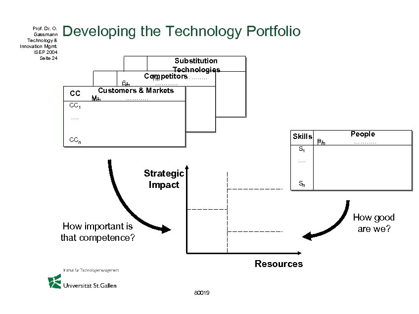 Prof. Dr. O. Gassmann Technology & Innovation Mgmt. ISEP 2004 Seite 24 Developing the