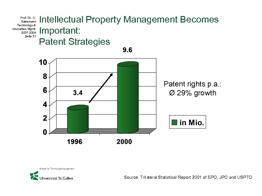 Prof. Dr. O. Gassmann Technology & Innovation Mgmt. ISEP 2004 Seite 31 Intellectual Property