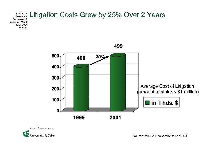 Prof. Dr. O. Gassmann Technology & Innovation Mgmt. ISEP 2004 Seite 33 Litigation Costs