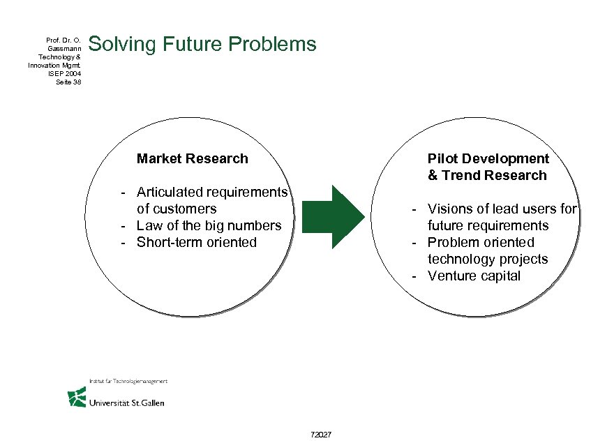 Prof. Dr. O. Gassmann Technology & Innovation Mgmt. ISEP 2004 Seite 38 Solving Future