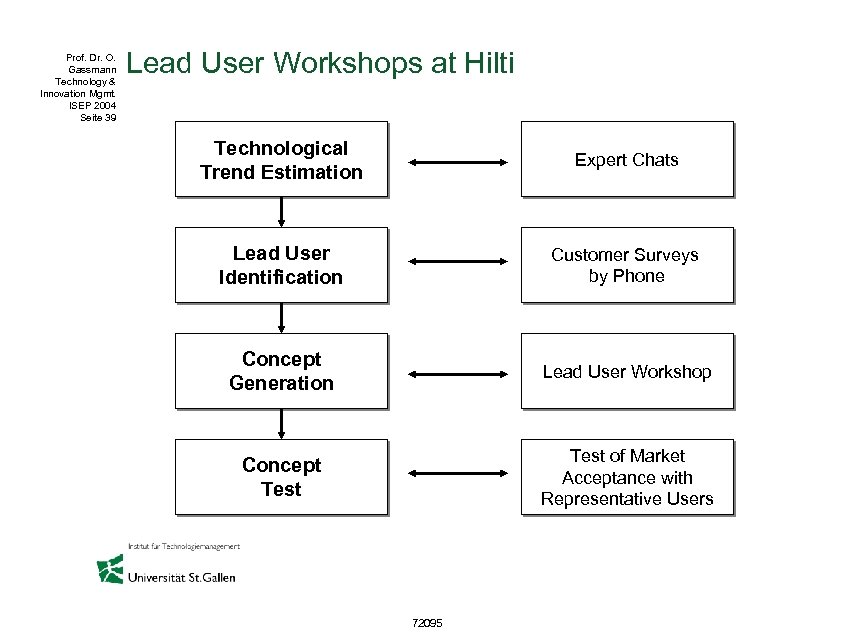 Prof. Dr. O. Gassmann Technology & Innovation Mgmt. ISEP 2004 Seite 39 Lead User