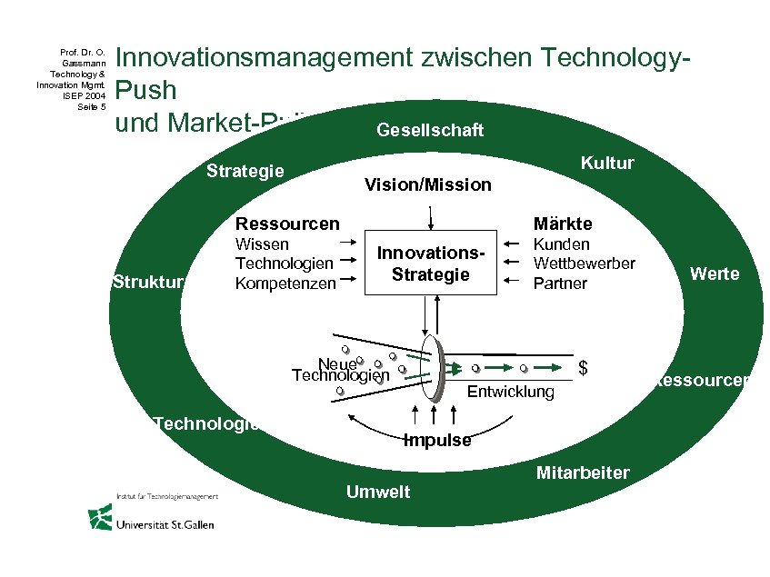 Prof. Dr. O. Gassmann Technology & Innovation Mgmt. ISEP 2004 Seite 5 Innovationsmanagement zwischen