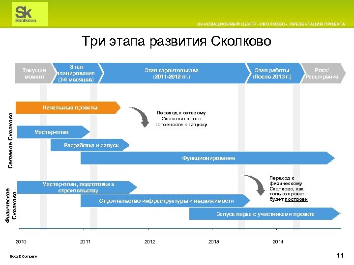 Славянский сколково расписание. Структура инновационного центра Сколково. Презентация мастер плана. Сколково презентация. Презентация проекта для Сколково.