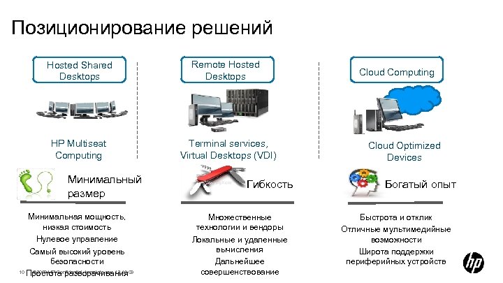 Позиционирование решений Hosted Shared Desktops Remote Hosted Desktops HP Multiseat Computing Terminal services, Virtual