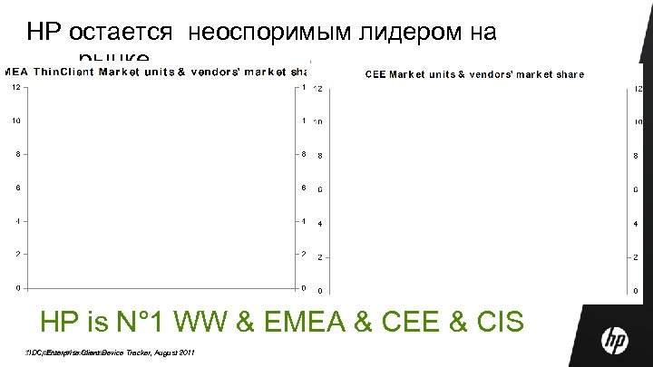 HP остается неоспоримым лидером на рынке HP is N° 1 WW & EMEA &