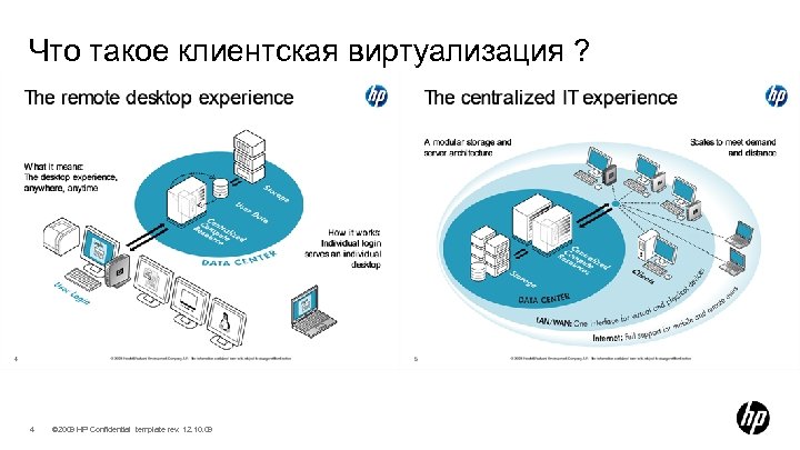 Что такое клиентская виртуализация ? 4 © 2009 HP Confidential template rev. 12. 10.