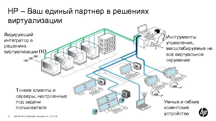 HP – Ваш единый партнер в решениях виртуализации Лидирующий интегратор в решениях виртуализации ПО