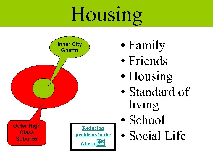 Housing Inner City Ghetto Outer High Class Suburbs Reducing problems in the Ghetto •