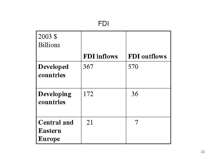 FDI 2003 $ Billions Developed countries FDI inflows 367 FDI outflows 570 Developing countries