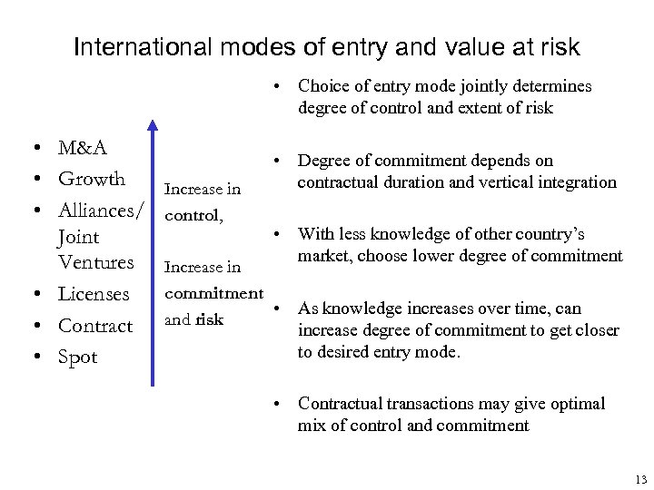 International modes of entry and value at risk • Choice of entry mode jointly