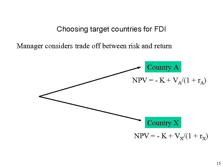 Choosing target countries for FDI Manager considers trade off between risk and return Country