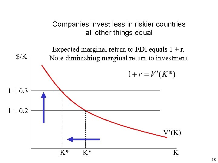 Companies invest less in riskier countries all other things equal $/K Expected marginal return