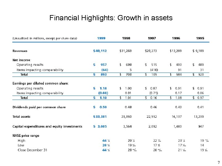 Financial Highlights: Growth in assets 7 