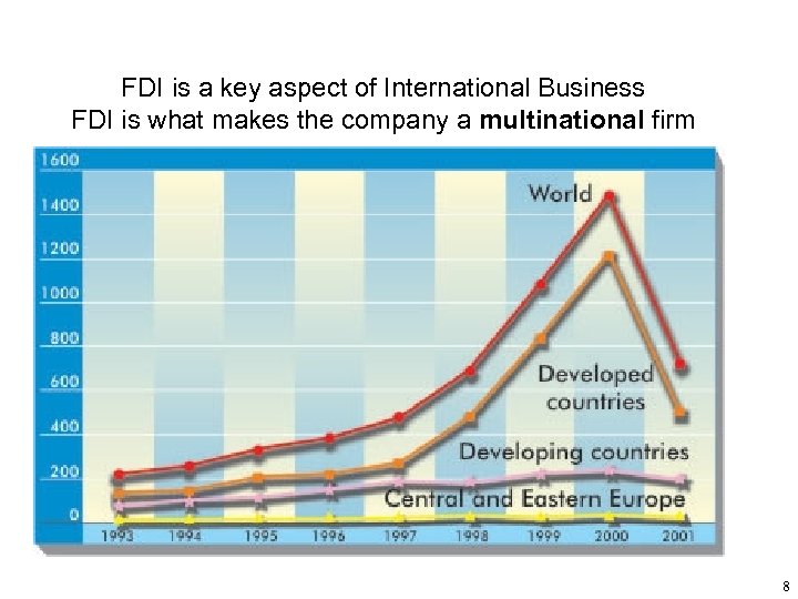 FDI is a key aspect of International Business FDI is what makes the company