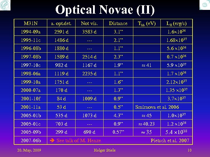 Optical Novae (II) M 31 N a. opt. det. Not vis. Distance 1994 -09