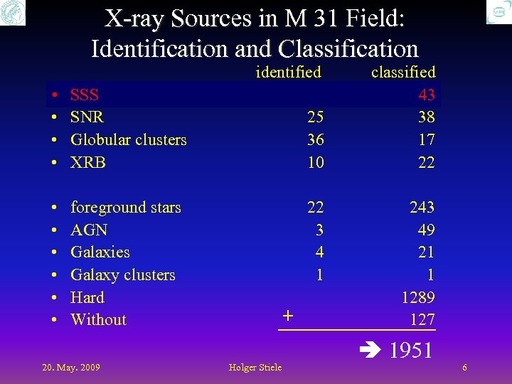 X-ray Sources in M 31 Field: Identification and Classification identified • • SSS SNR