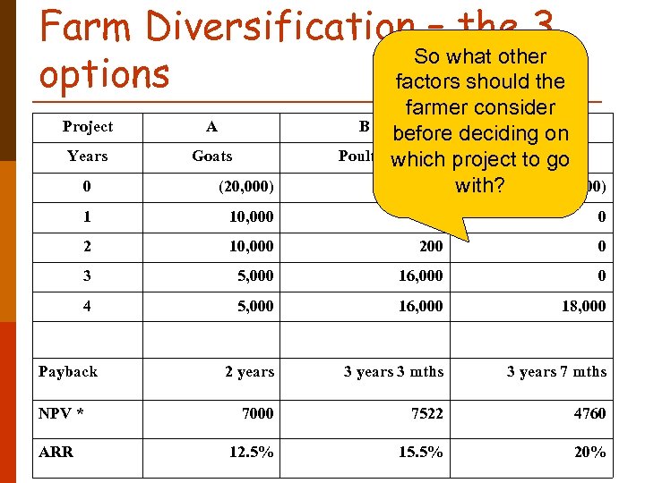 Farm Diversification – the 3 So what other options factors should the Project A