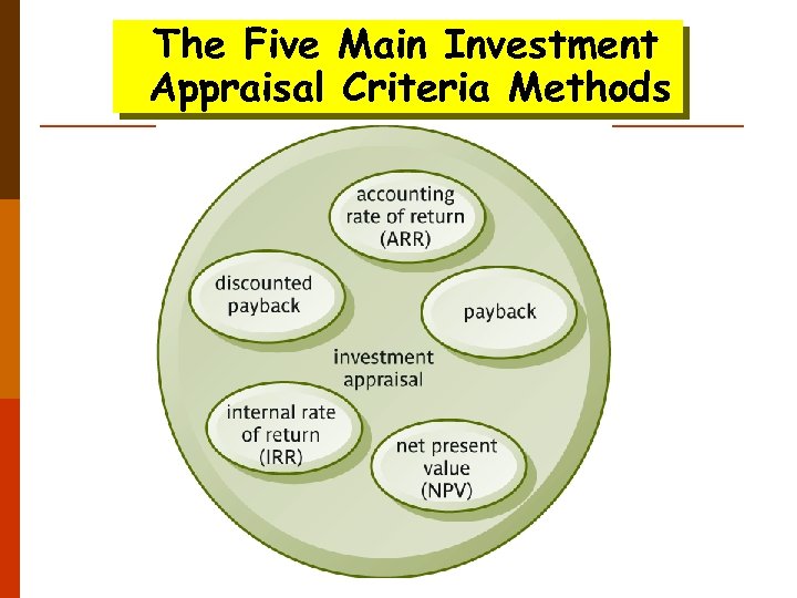 The Five Main Investment Appraisal Criteria Methods 