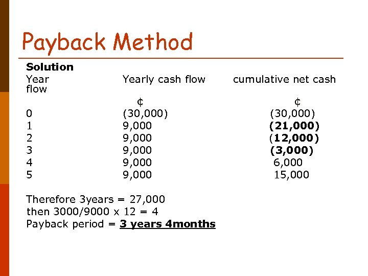 Payback Method Solution Year flow 0 1 2 3 4 5 Yearly cash flow