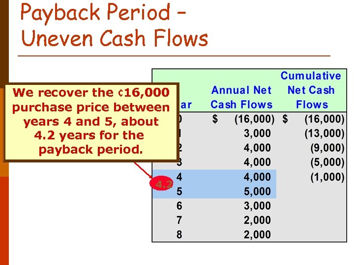 Payback Period – Uneven Cash Flows We recover the ¢ 16, 000 purchase price