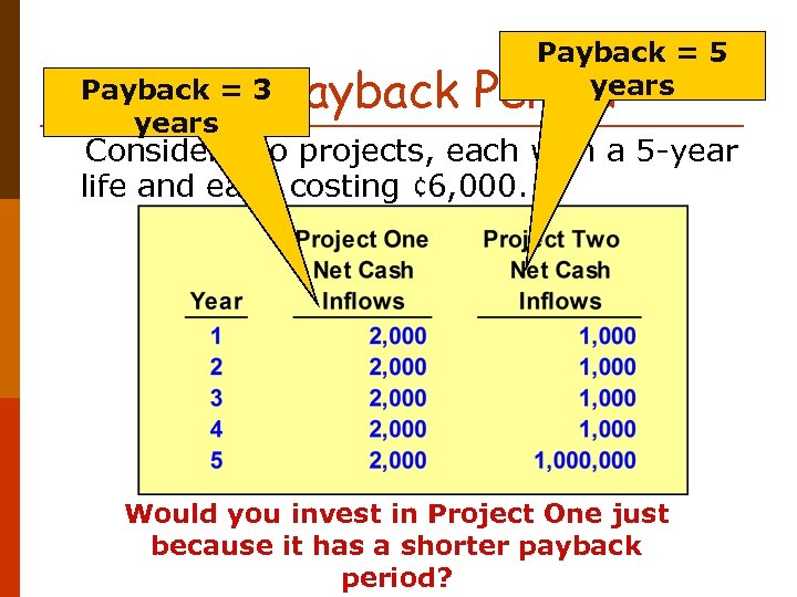 Payback = 5 years Payback = 3 Using the Payback Period years Consider two