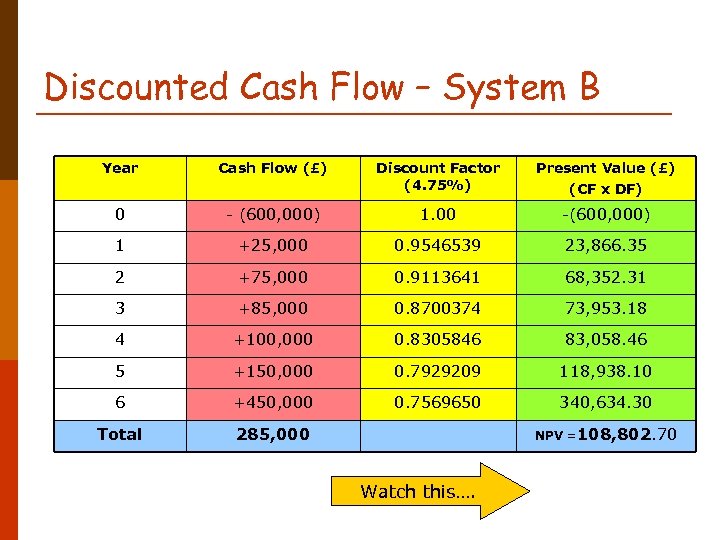 Discounted Cash Flow – System B Year Cash Flow (£) Discount Factor (4. 75%)