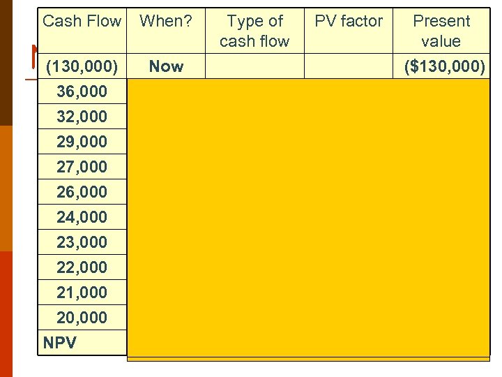 Cash Flow When? Type of cash flow PV factor Net Present Value (130, 000)