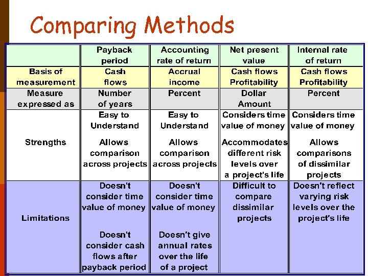 Comparing Methods 