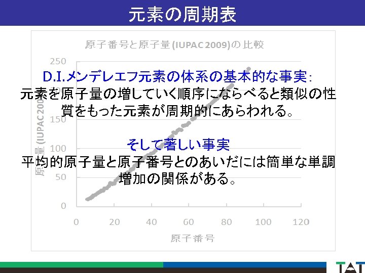 元素の周期表 D. I. メンデレエフ元素の体系の基本的な事実： 元素を原子量の増していく順序にならべると類似の性 質をもった元素が周期的にあらわれる。 そして著しい事実 平均的原子量と原子番号とのあいだには簡単な単調 増加の関係がある。 