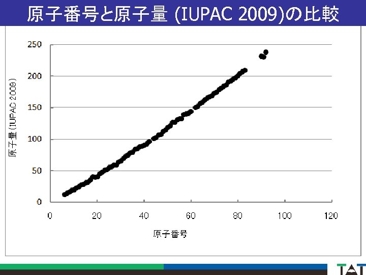 原子番号と原子量 (IUPAC 2009)の比較 